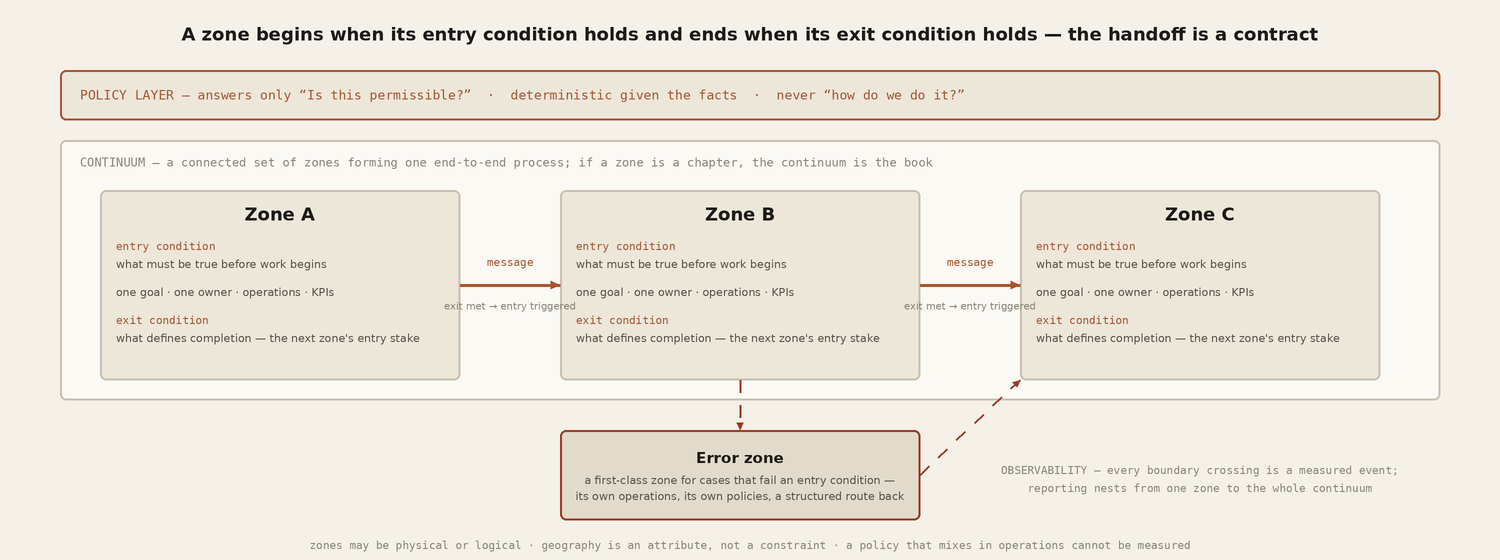 A continuum of three zones, each with an entry condition, one goal and an exit condition, joined by messages; a policy layer above answering only whether an action is permissible; an error zone below with a structured route back; observability across every boundary.