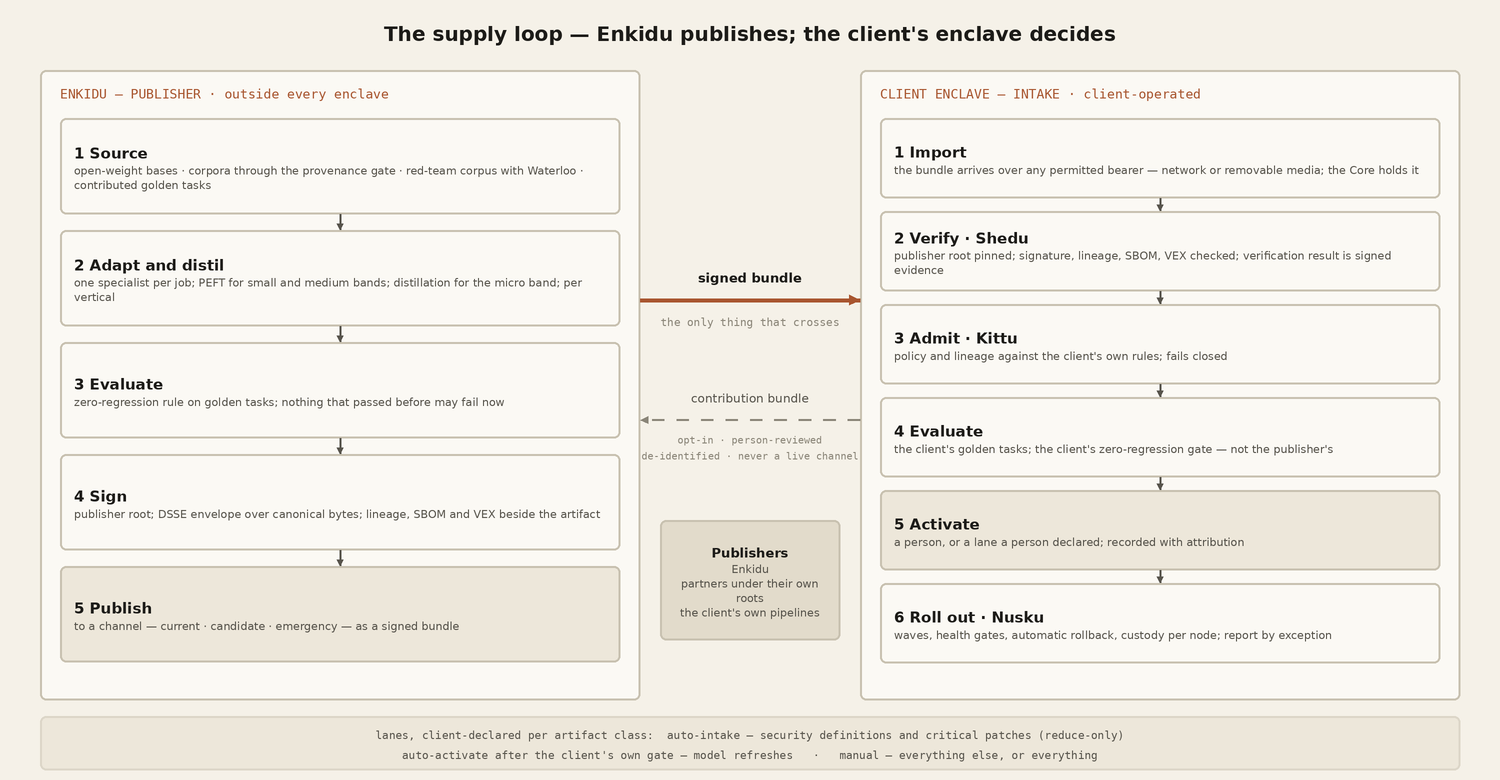 The supply loop: on the publisher&rsquo;s side, source, adapt and distil, evaluate, sign, publish; a signed bundle crosses into the client enclave, where it is imported, verified, admitted, evaluated against the client&rsquo;s own tests, activated by a person or a declared lane, and rolled out; an opt-in contribution bundle may return.