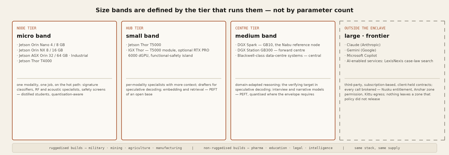 Micro, small and medium model bands mapped to node, hub and centre tiers and their NVIDIA hardware classes; large and frontier models sit outside the enclave and are reached by subscription under client-held contracts.