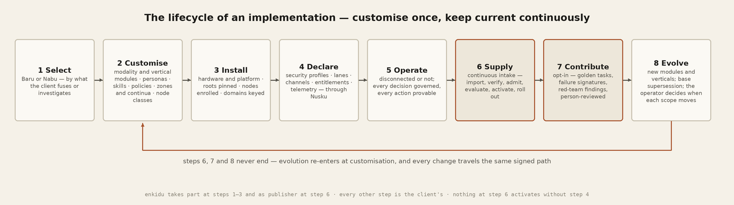 The lifecycle of an implementation in eight steps: select, customise, install, declare, operate, supply, contribute, evolve &mdash; with evolution re-entering at customisation.