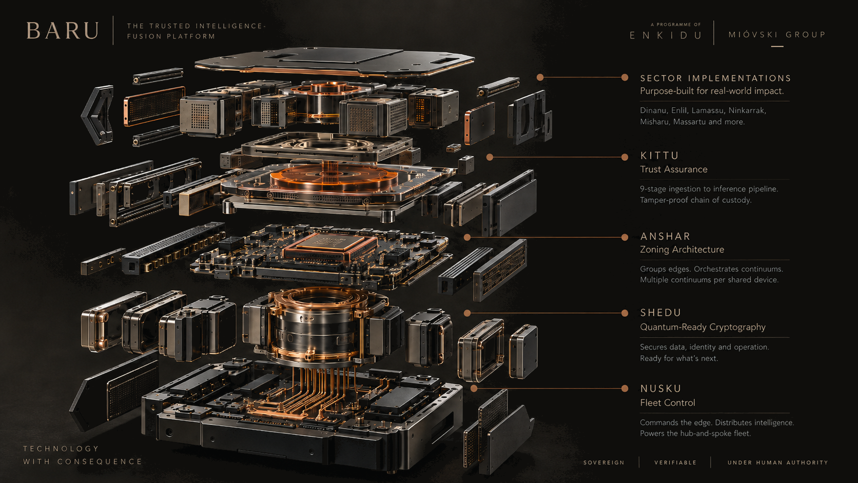 Exploded view of the Baru assembly &mdash; sector implementations above the shared Ekur capabilities: Kittu trust assurance, Anshar zoning architecture, Shedu quantum-ready cryptography, and Nusku fleet control.