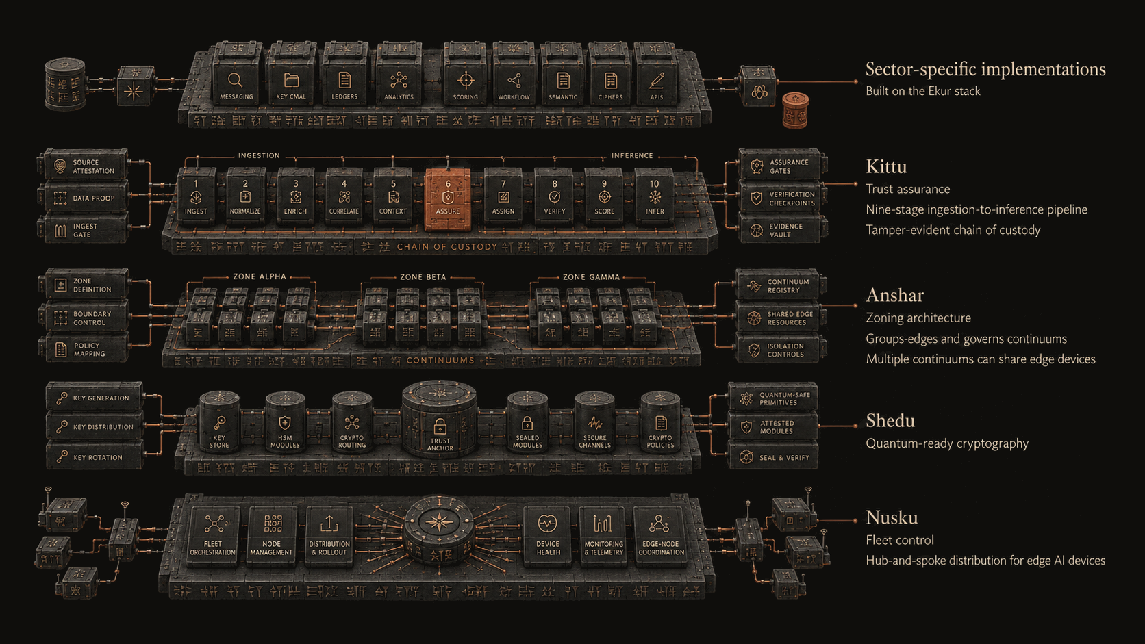The Ekur stack shown as five horizontal assemblies &mdash; sector-specific implementations built on the stack, Kittu trust assurance with a nine-stage ingestion-to-inference pipeline over a tamper-evident chain of custody, Anshar zoning architecture governing continuums across shared edge devices, Shedu quantum-ready cryptography, and Nusku fleet control distributing to edge AI devices.