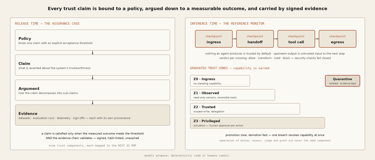 Left: the assurance case &mdash; policy binds a claim, the claim is argued to evidence, and is satisfied only when the outcome meets the threshold and the evidence chain validates. Right: the reference monitor at ingress, handoff, tool-call and egress checkpoints, and the graduated trust-zone ladder from ingress to privileged, with quarantine.