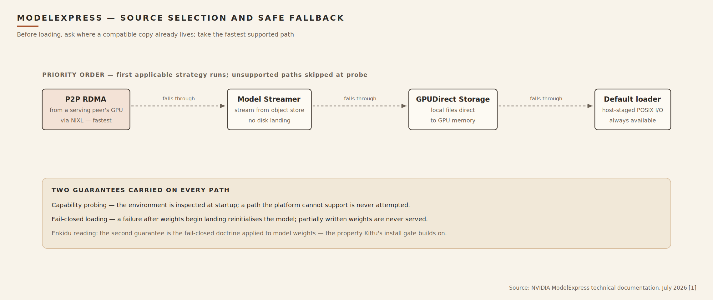 ModelExpress source-selection priority chain: peer-to-peer RDMA, then streamed object storage, then GPUDirect Storage, then the default loader, with capability probing and fail-closed loading noted beneath.