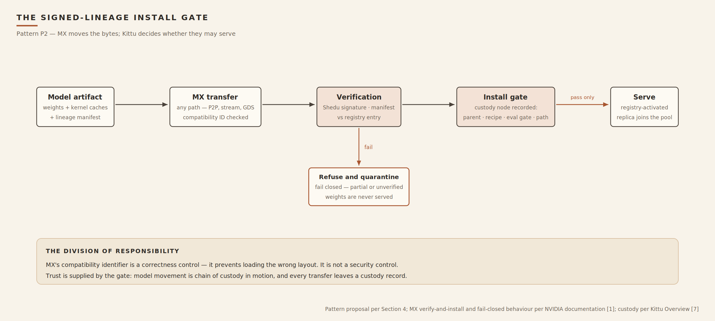 Install-gate flow: model artifact, ModelExpress transfer, verification of signature and manifest, install gate recording a custody node, then serving &mdash; with a fail-closed refuse-and-quarantine branch on verification failure.