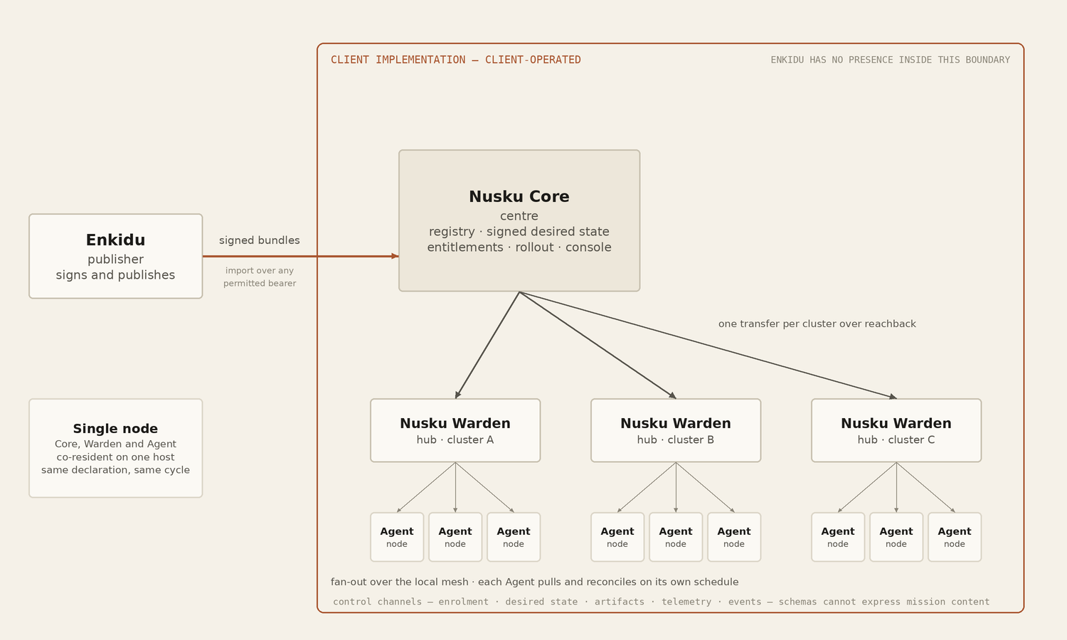 Publisher-to-fleet topology: Enkidu publishes signed bundles to the client&rsquo;s Nusku Core; from the Core, hubs and nodes reconcile over the local mesh; the whole client implementation is client-operated with no publisher presence inside; a single node runs the same three components on one host.