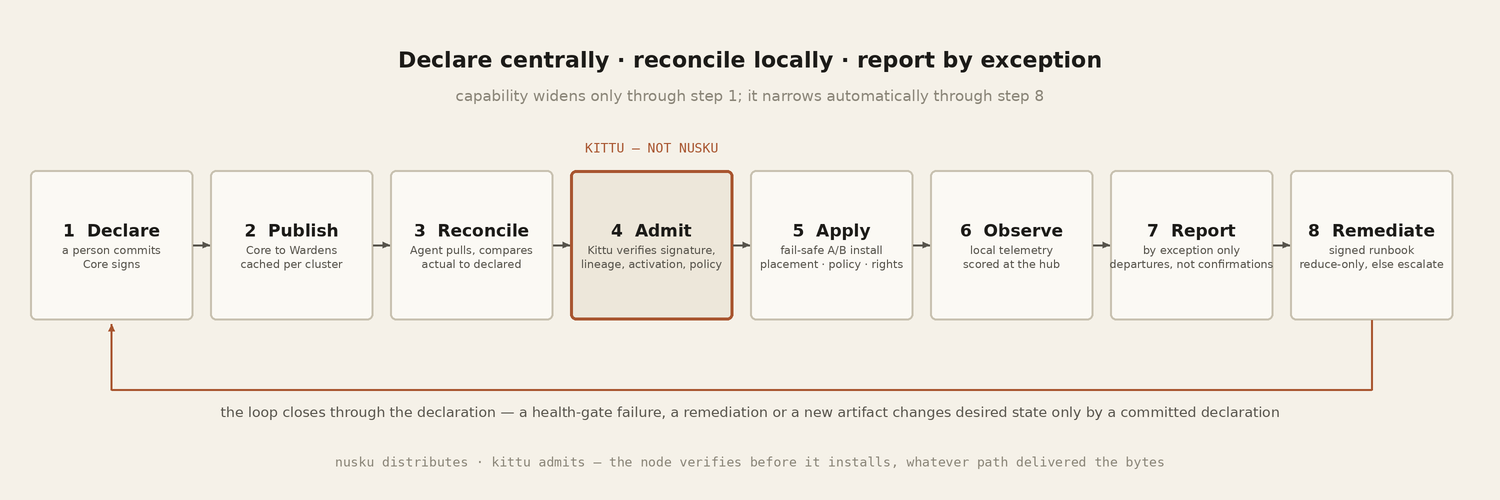The eight-step operating cycle &mdash; declare, publish, reconcile, admit, apply, observe, report, remediate &mdash; with admission marked as Kittu&rsquo;s step, and the loop closing only through a committed declaration.