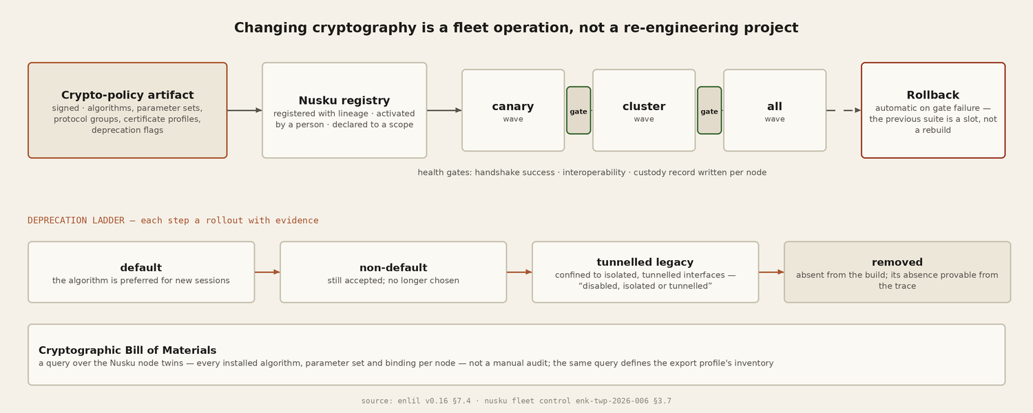 Crypto-agility through Nusku: a signed crypto-policy artifact is registered, rolled out in canary, cluster and fleet-wide waves with health gates and automatic rollback; a deprecation ladder from default to removed; the cryptographic bill of materials as a query over the fleet.