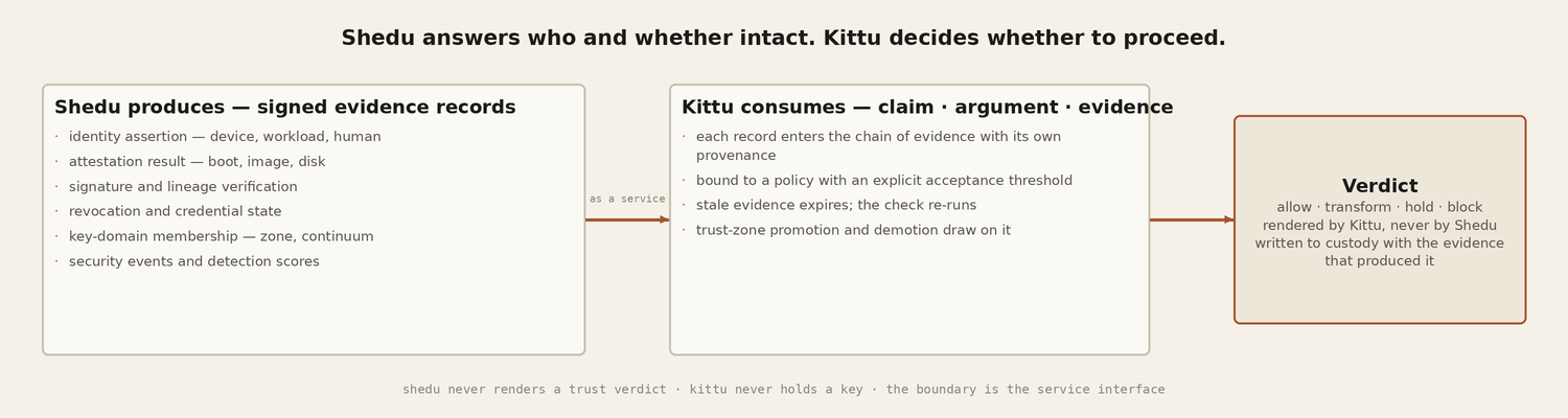 Shedu produces signed evidence &mdash; identity assertions, attestation results, verification results, revocation state, integrity state, security events &mdash; which Kittu consumes as claim, argument and evidence to render a verdict; Shedu never renders the verdict and Kittu never holds a key.